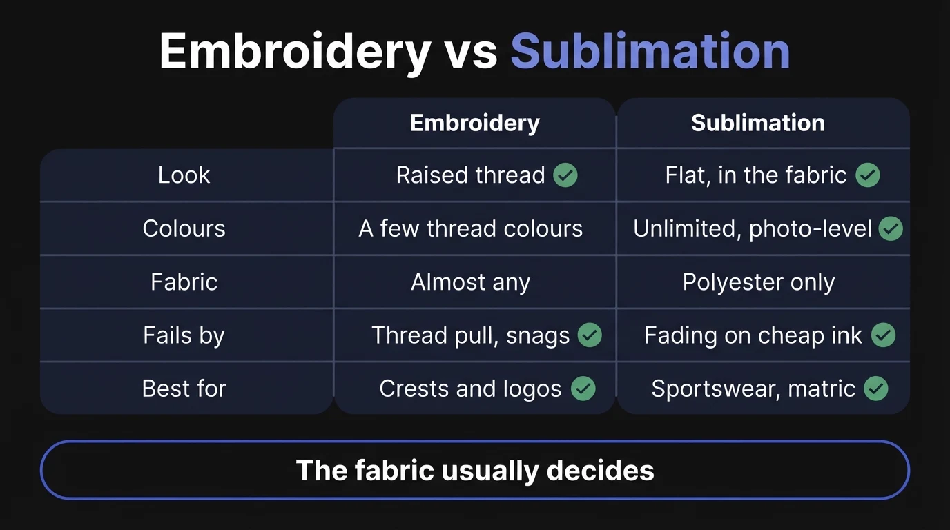 Dark infographic comparing embroidery and sublimation on look, colours, fabric, how each fails and what each is best for, with the summary The fabric usually decides