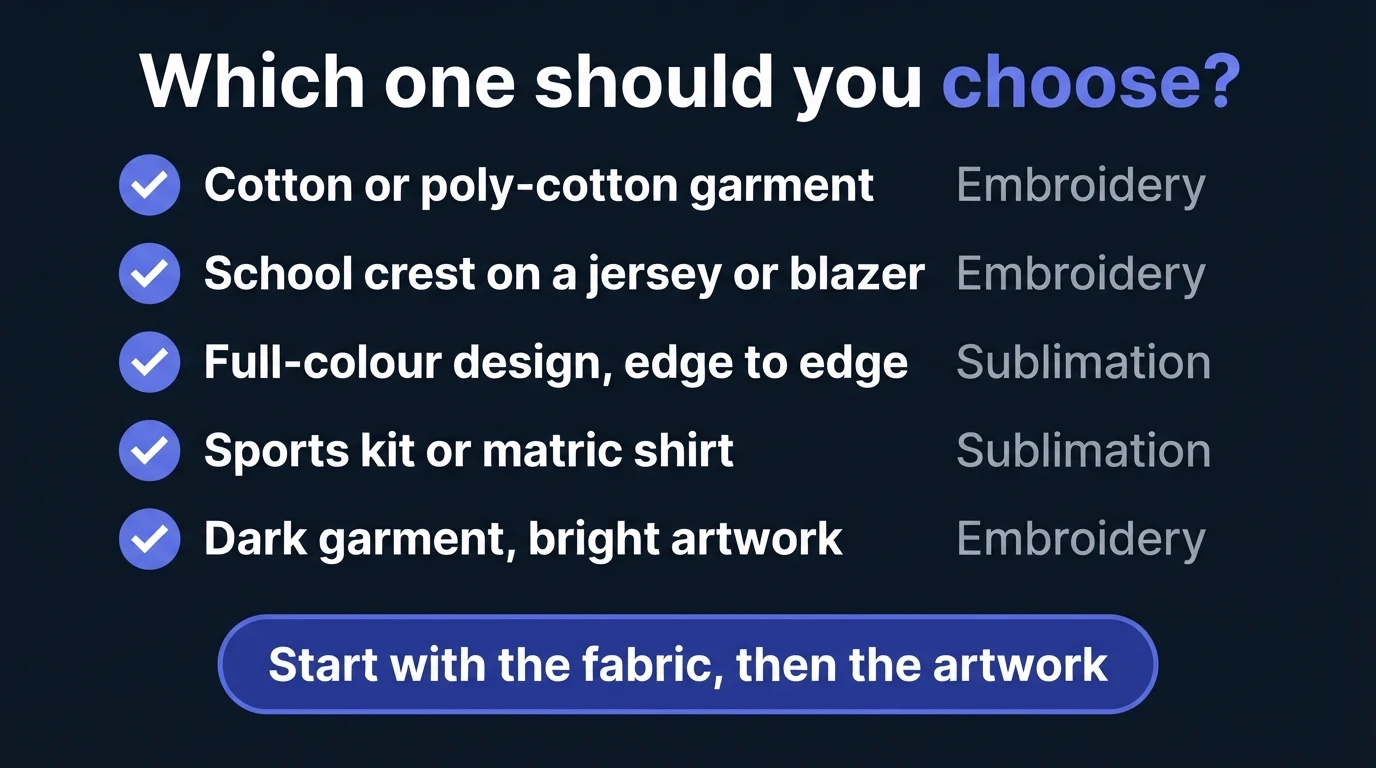 Dark infographic titled Which one should you choose, matching five garment situations to embroidery or sublimation, with the summary Start with the fabric, then the artwork
