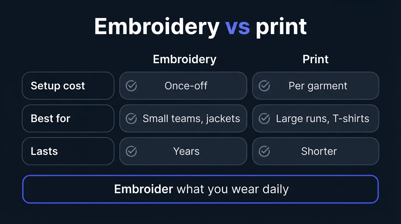 Dark infographic titled Embroidery vs print, comparing setup cost, best use and lifespan, with the summary Embroider what you wear daily